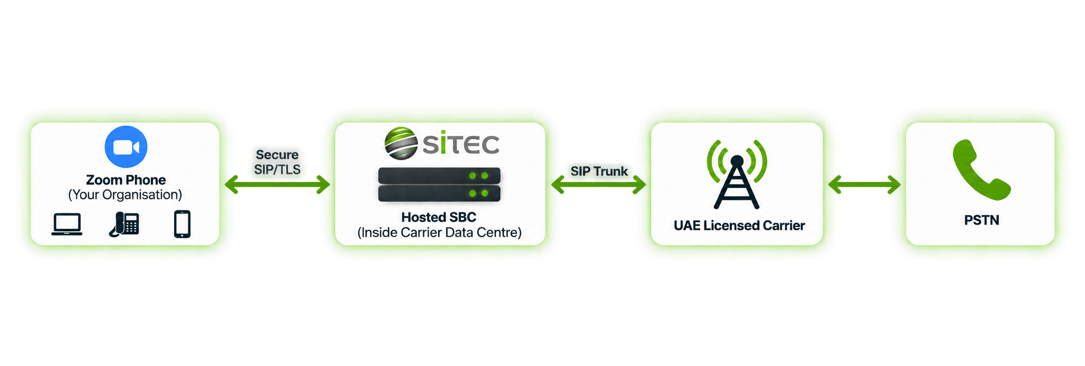 Zoom Cloud Connect Phone architecture in the UAE