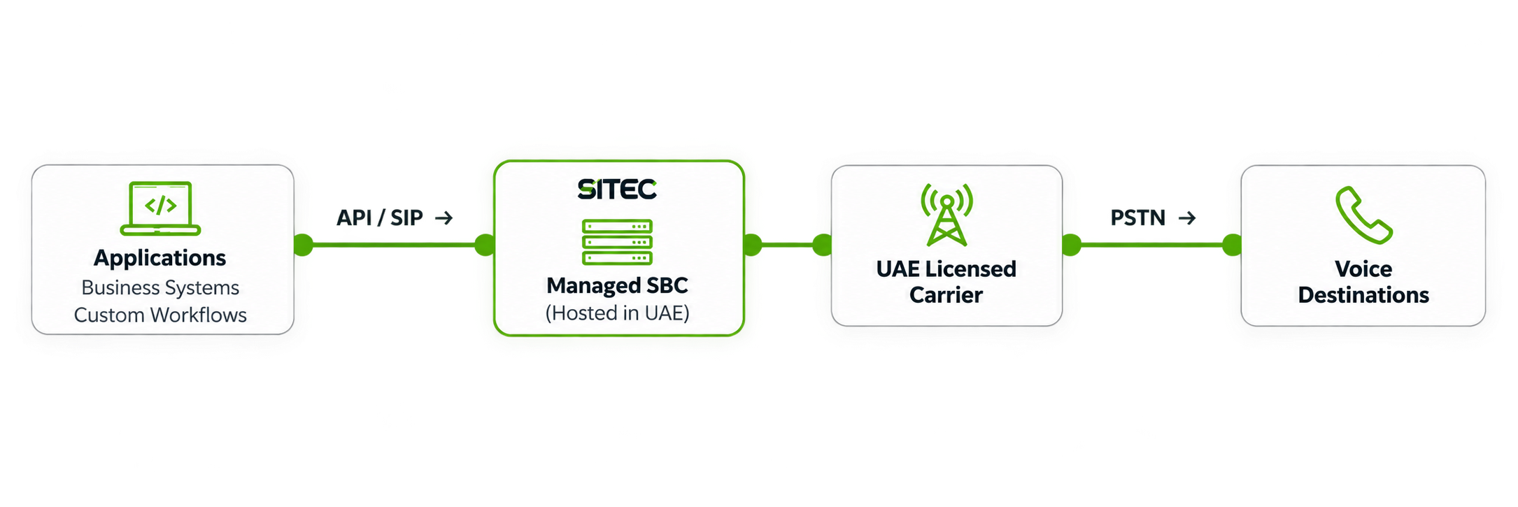 Custom and programmable voice architecture