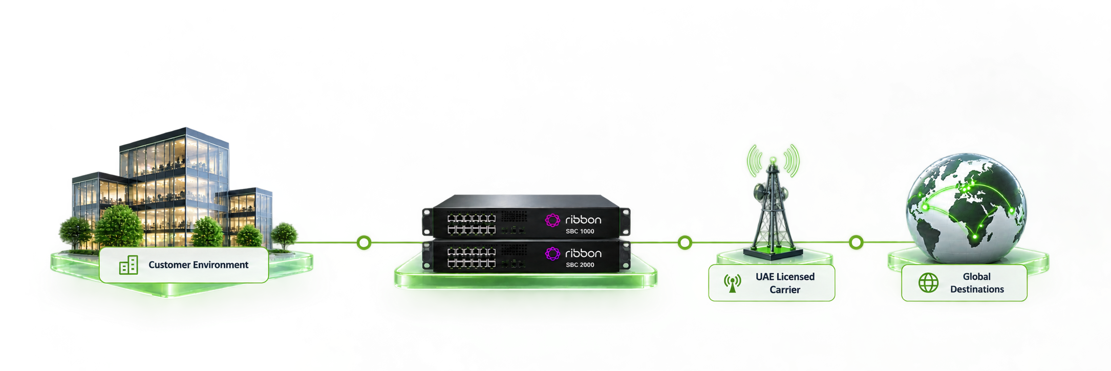 SBC 1000 and SBC 2000 typical deployment