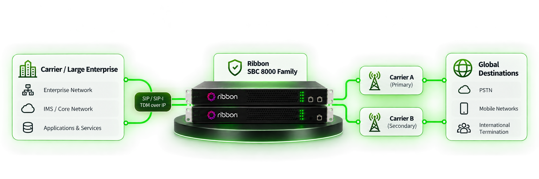 SBC 8000 Family typical deployment