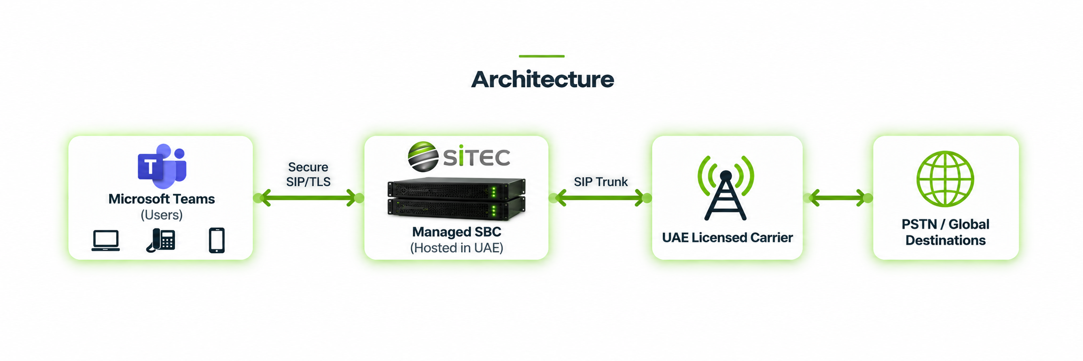 Microsoft Teams Cloud Connect architecture