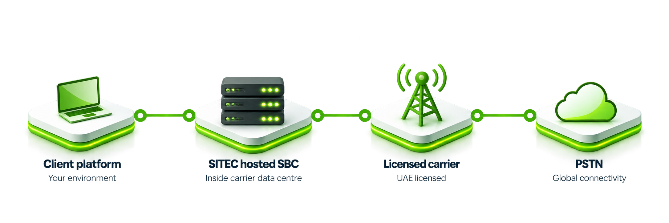 Cloud Connect delivery architecture